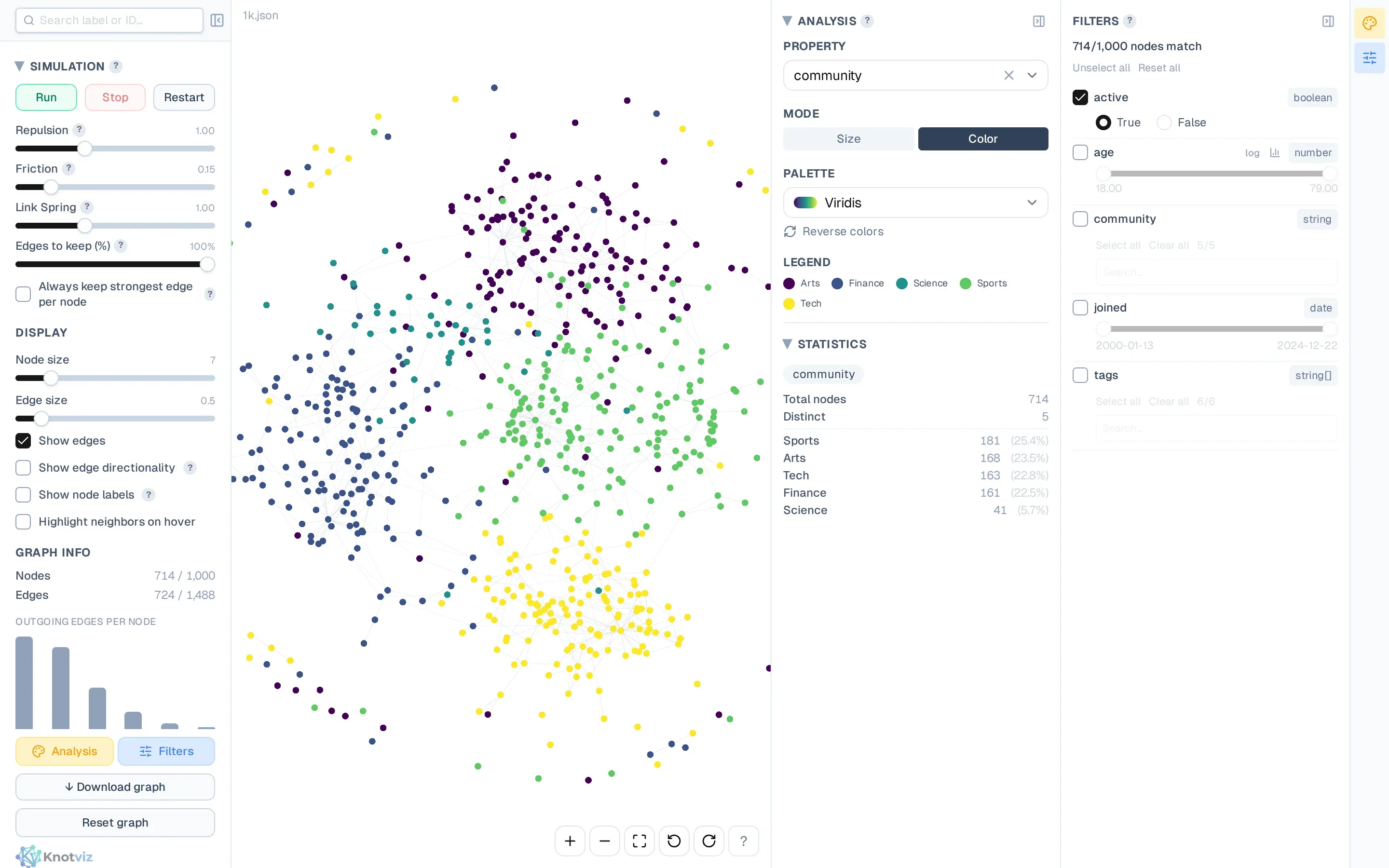 The graph with the active=true filter applied. 714 of 1,000 nodes match; the rest and their edges are gone from the canvas. The Filter panel on the right shows filters for every property type. The Analyze panel is still open in the middle with the community colouring intact.
