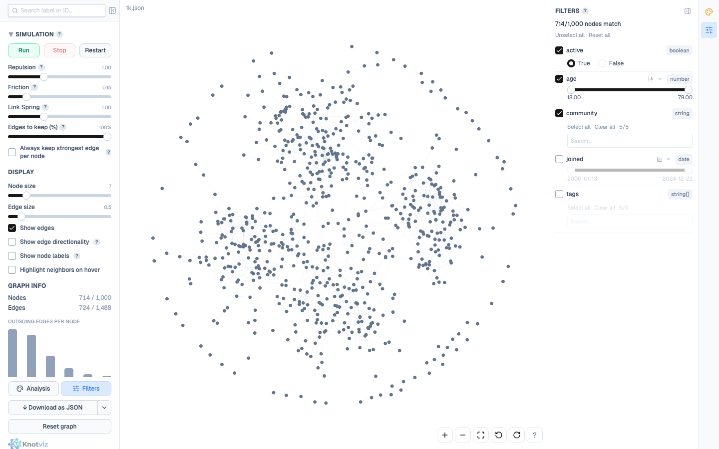Filter panel with three filters enabled (active, age, community). Match count reads 714/1,000 nodes, and the canvas on the left shows the reduced set.